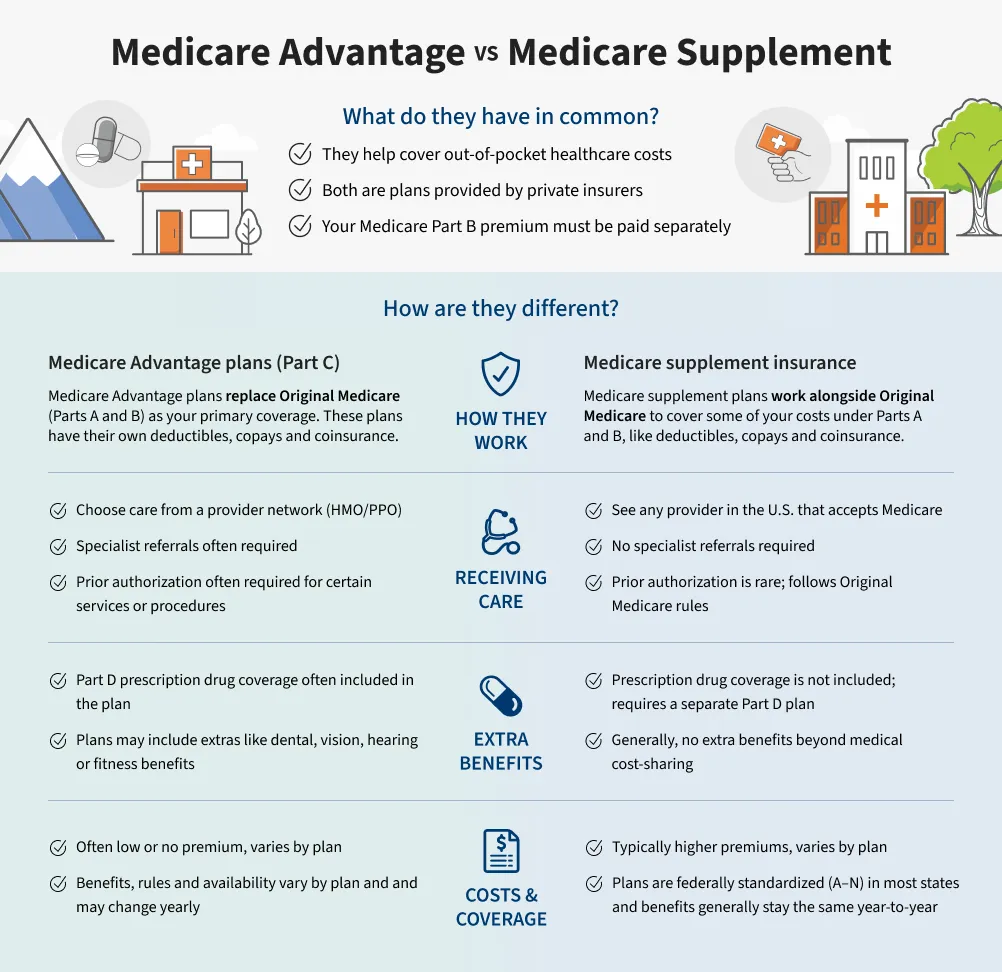 Infographic comparing Medicare Advantage and Medicare Supplement plans. Both options are offered by private insurers, can help cover out-of-pocket costs and require you to keep paying your Medicare Part B premium. Medicare Advantage replaces Original Medicare as your primary coverage, often has low or no premiums, may include prescription drug coverage and extra benefits, and typically uses provider networks, referrals and prior authorization. Medicare Supplement works with Original Medicare to help pay certain Part A and Part B costs, usually has higher premiums but fewer out-of-pocket costs, lets you see any provider in the U.S. who accepts Medicare, rarely requires prior authorization, and does not include prescription drug coverage or most extra benefits.