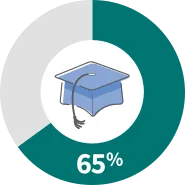 65% of families rely on alternative methods to fund college expenses.