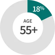 18 percent of people 55 and older have all three legal documents