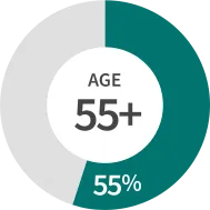 Only 55 percent of adults over age 55 have a will