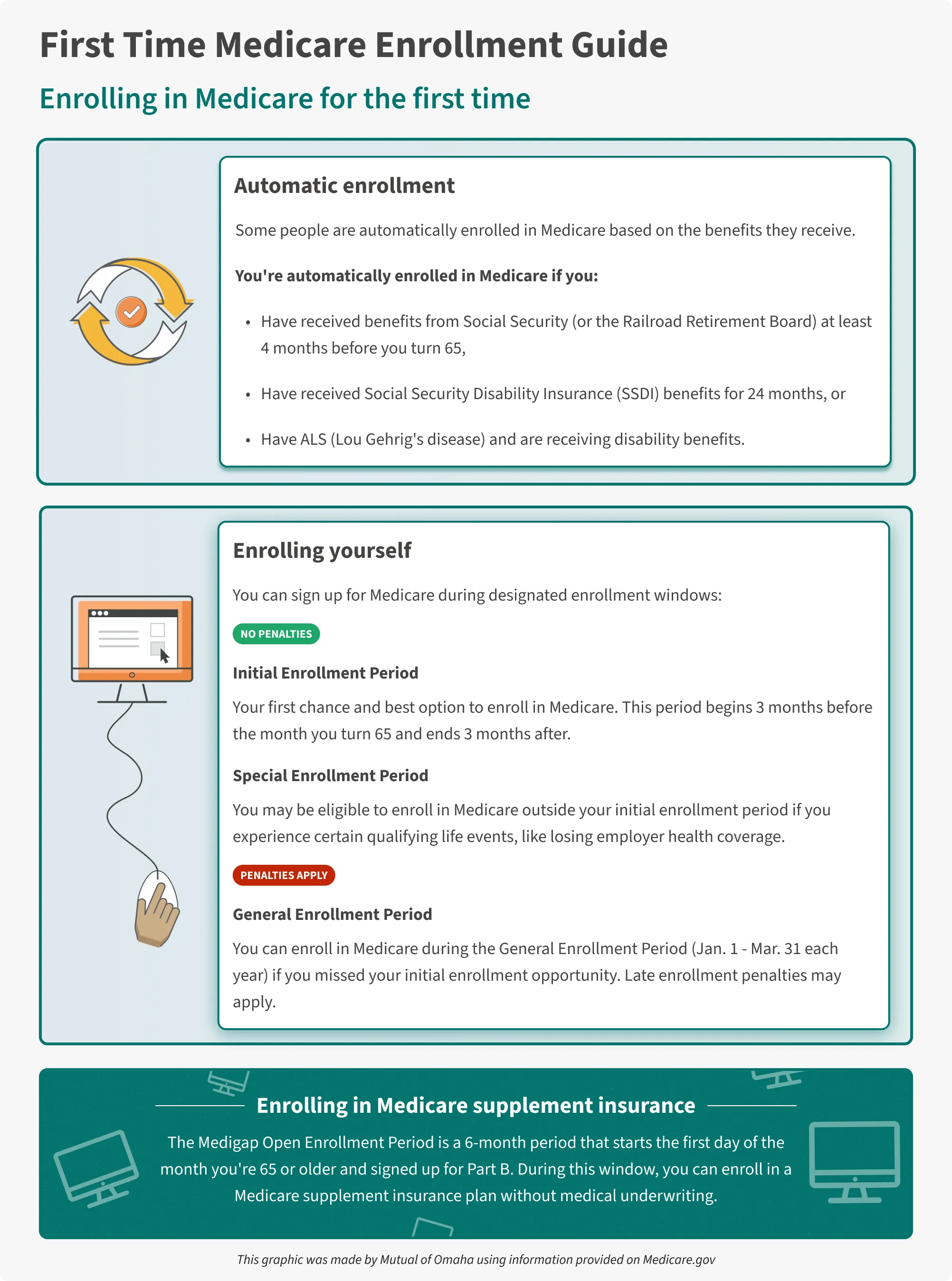 Medicare has specific enrollment periods for signing up and making coverage changes. Some people are automatically enrolled, while others must enroll during their Initial Enrollment Period, a Special Enrollment Period triggered by certain life events, or the General Enrollment Period if they missed their first opportunity. Medicare supplement insurance has a six-month Open Enrollment Period that begins when you are age 65 or older and enrolled in Part B, allowing enrollment without medical underwriting. After enrolling in Medicare, you can make changes during the Medicare Open Enrollment Period, the Medicare Advantage Open Enrollment Period, or certain Special Enrollment Periods, such as after losing coverage or moving outside your plan’s service area and losing access to that coverage. Medicare supplement plans can generally be changed at any time, although medical underwriting may apply outside the initial Medigap enrollment window.