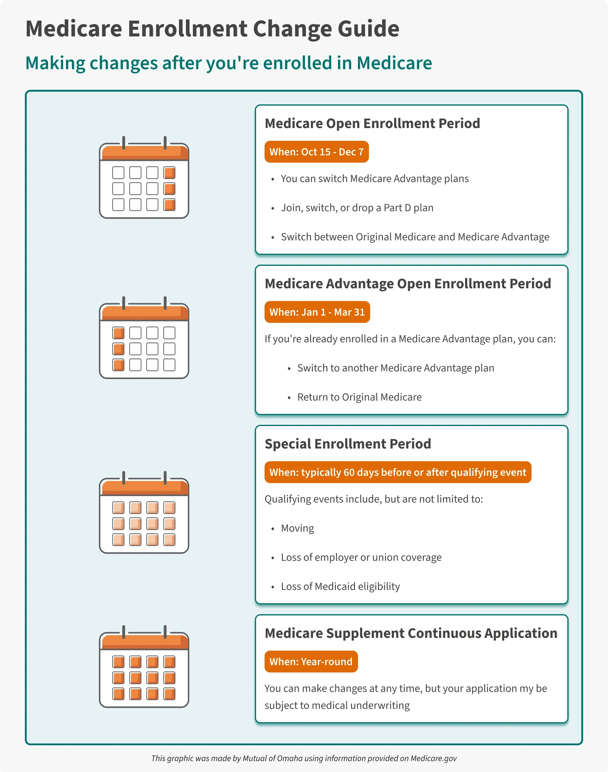 Medicare has specific enrollment periods for signing up and making coverage changes. Some people are automatically enrolled, while others must enroll during their Initial Enrollment Period, a Special Enrollment Period triggered by certain life events, or the General Enrollment Period if they missed their first opportunity. Medicare supplement insurance has a six-month Open Enrollment Period that begins when you are age 65 or older and enrolled in Part B, allowing enrollment without medical underwriting. After enrolling in Medicare, you can make changes during the Medicare Open Enrollment Period, the Medicare Advantage Open Enrollment Period, or certain Special Enrollment Periods, such as after losing coverage or moving outside your plan’s service area and losing access to that coverage. Medicare supplement plans can generally be changed at any time, although medical underwriting may apply outside the initial Medigap enrollment window.