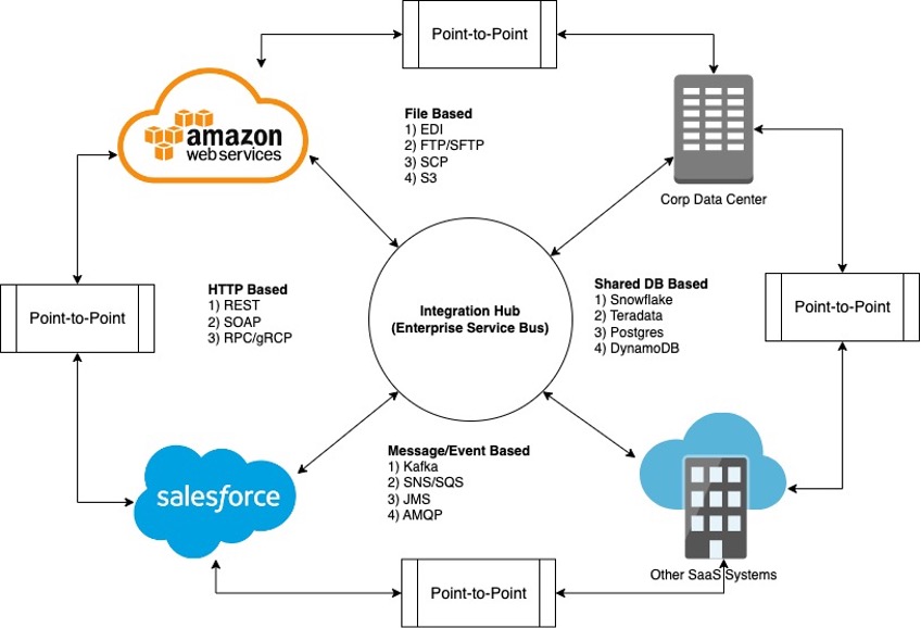 diagram of integration hub